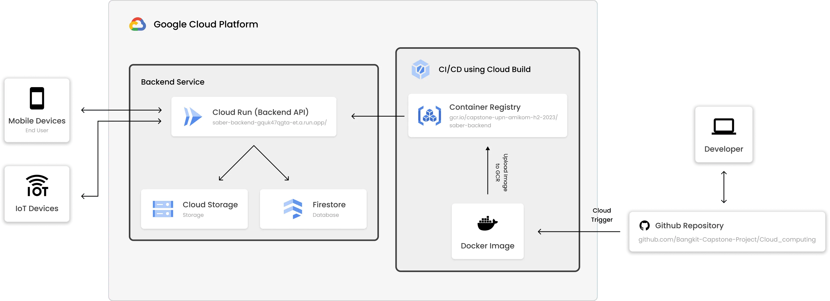 Cloud Architecture